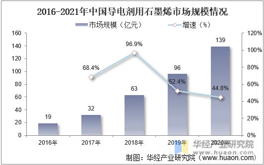 2016-2020年中国导电剂用石墨烯市场规模情况