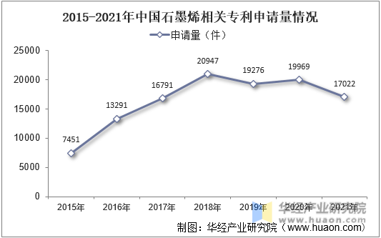 2015-2021年中国石墨烯相关专利申请量情况