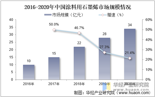 2016-2020年中国涂料用石墨烯市场规模情况