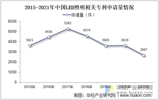 2015-2021年中国LED照明相关专利申请量情况