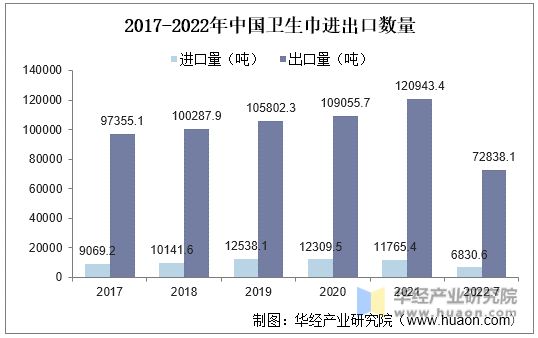 2017-2022年中国卫生巾进出口数量