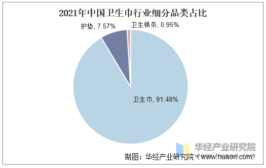 2021年中国卫生巾行业细分品类占比
