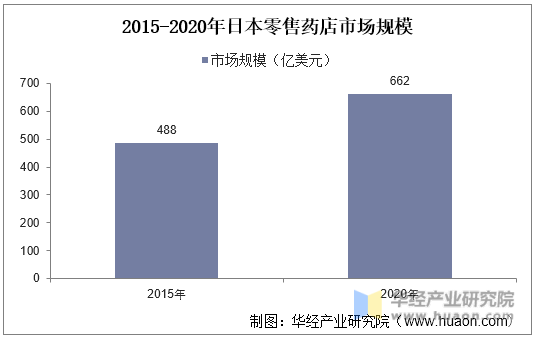 2015-2020年日本零售药店市场规模