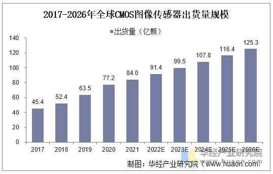 2017-2026年全球CMOS图像传感器出货量规模
