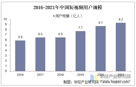 2016-2021年中国短视频用户规模
