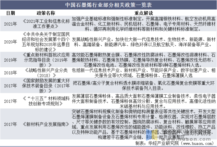 中国石墨烯行业部分相关政策一览表