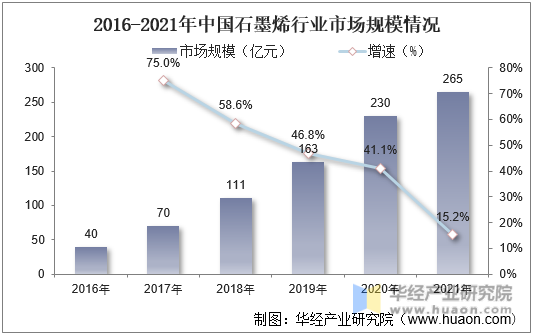 2016-2021年中国石墨烯行业市场规模情况