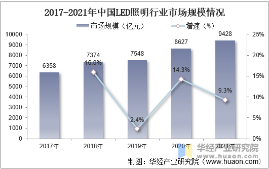 2017-2021年中国LED照明行业市场规模情况
