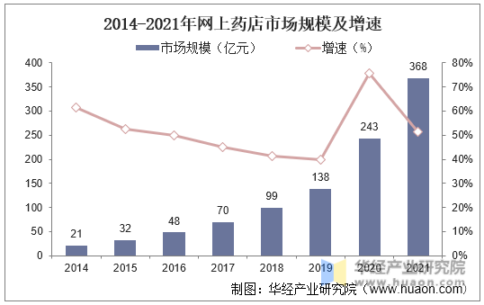 2014-2021年网上药店市场规模及增速