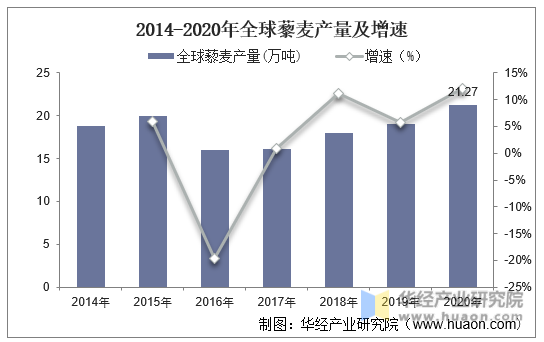 2014-2020年全球藜麦产量及增速
