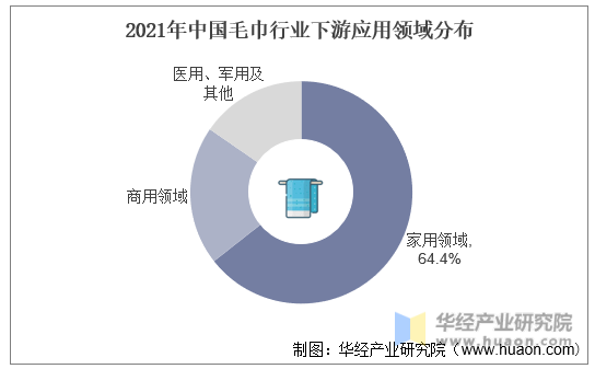 2021年中国毛巾行业下游应用领域分布