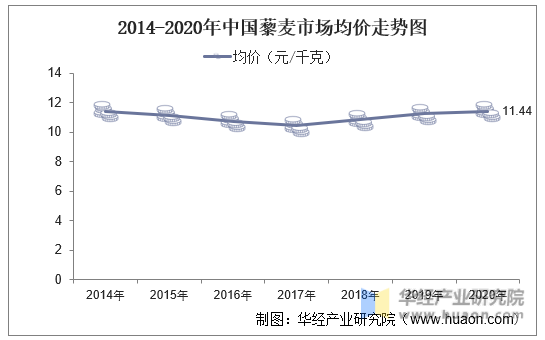 2014-2020年中国藜麦市场均价走势图