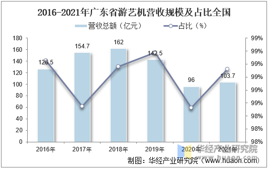 2016-2021年广东省游艺机营收规模及占比全国