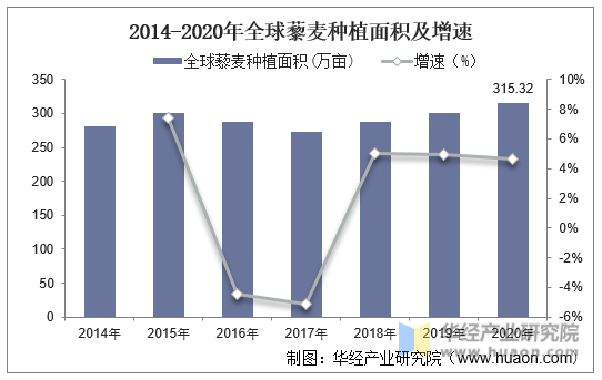 2014-2020年全球藜麦种植面积及增速