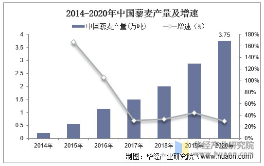 2014-2020年中国藜麦产量及增速