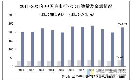 2011-2021年中国毛巾行业出口数量及金额情况