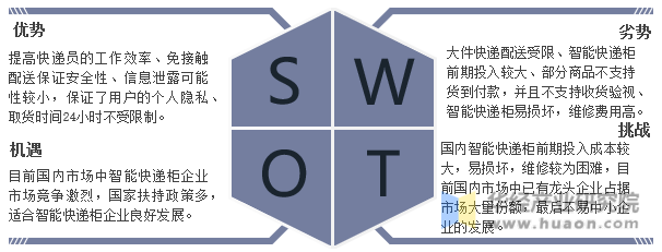 中国智能快递柜SWOT分析示意图