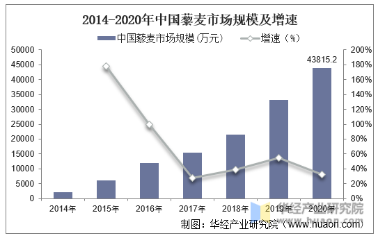 2014-2020年中国藜麦市场规模及增速