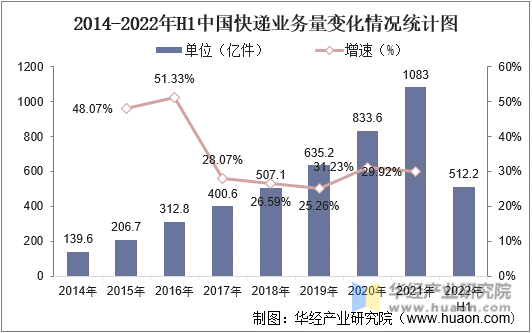 2014-2022年H1中国快递业务量变化情况统计图