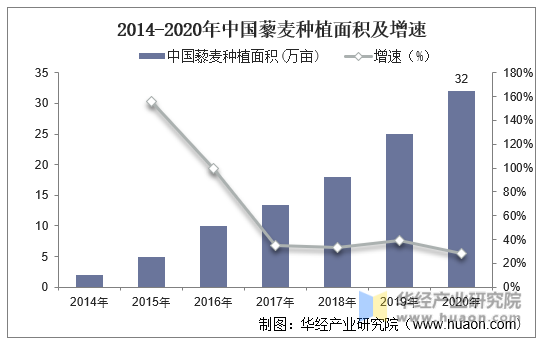 2014-2020年中国藜麦种植面积及增速