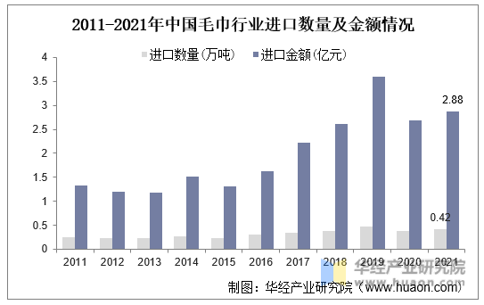2011-2021年中国毛巾行业进口数量及金额情况