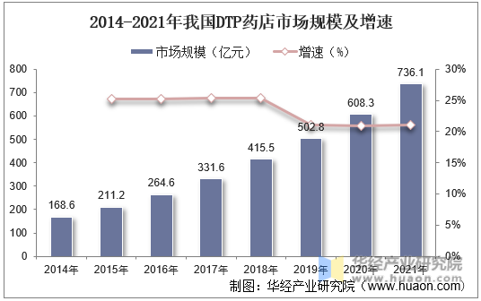 2014-2021年我国DTP药店市场规模及增速