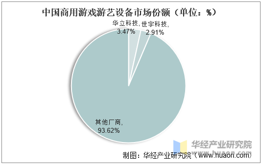 中国商用游戏游艺设备市场份额（单位：%）