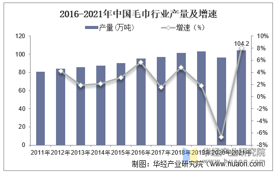 2016-2021年中国毛巾行业产量及增速