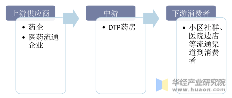 DTP药房产业链