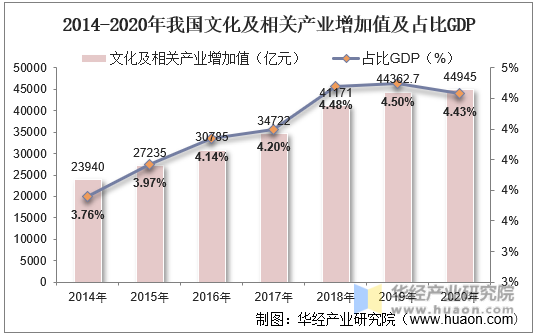 2014-2020年我国文化及相关产业增加值及占比GDP