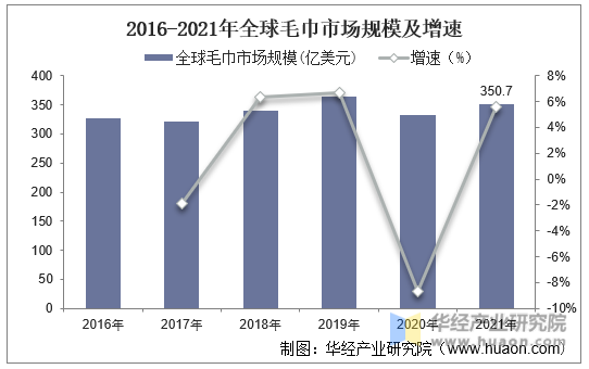 2016-2021年全球毛巾市场规模及增速