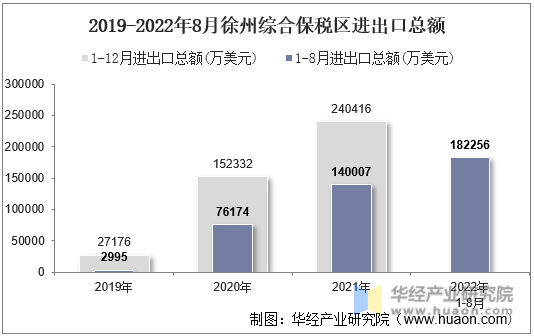 2019-2022年8月徐州综合保税区进出口总额