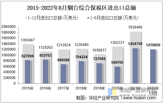 2015-2022年8月烟台综合保税区进出口总额
