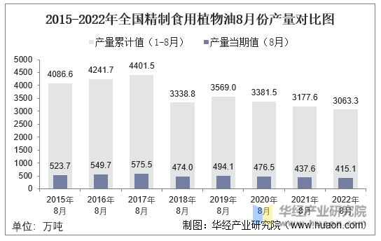 2015-2022年全国精制食用植物油8月份产量对比图
