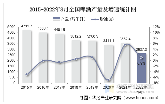 2015-2022年8月全国啤酒产量及增速统计图