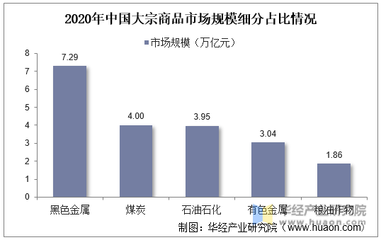 2020年中国大宗商品市场规模细分占比情况