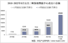 2022年8月宜昌三峡保税物流中心进出口总额及进出口差额统计分析