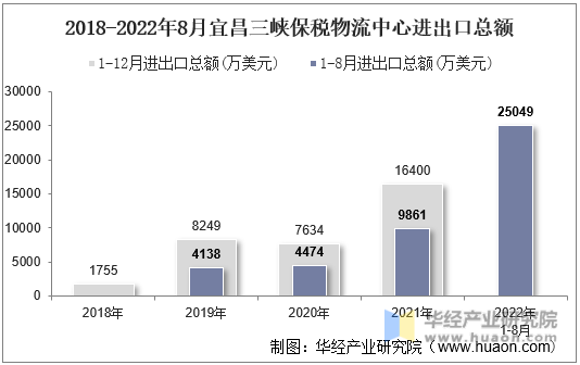 2018-2022年8月宜昌三峡保税物流中心进出口总额
