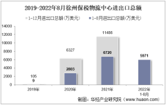 2022年8月徐州保税物流中心进出口总额及进出口差额统计分析