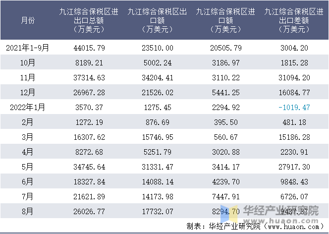 2021-2022年8月九江综合保税区进出口额月度情况统计表