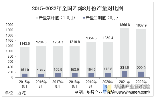 2015-2022年全国乙烯8月份产量对比图