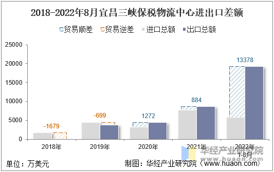 2018-2022年8月宜昌三峡保税物流中心进出口差额