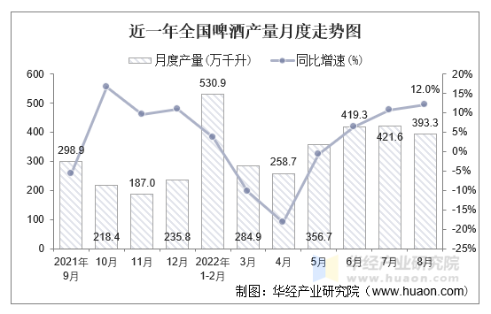 近一年全国啤酒产量月度走势图