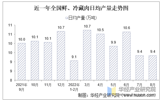 近一年全国鲜、冷藏肉日均产量走势图