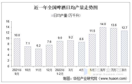 近一年全国啤酒日均产量走势图