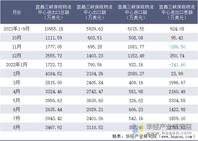 2021-2022年8月宜昌三峡保税物流中心进出口额月度情况统计表
