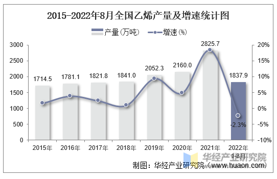 2015-2022年8月全国乙烯产量及增速统计图