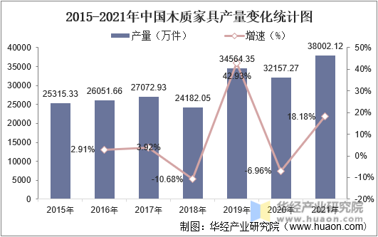 2015-2021年中国木质家具产量变化情况统计图
