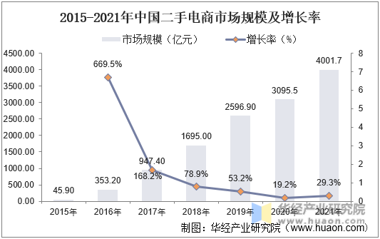 2015-2021年中国二手电商市场规模及增长率