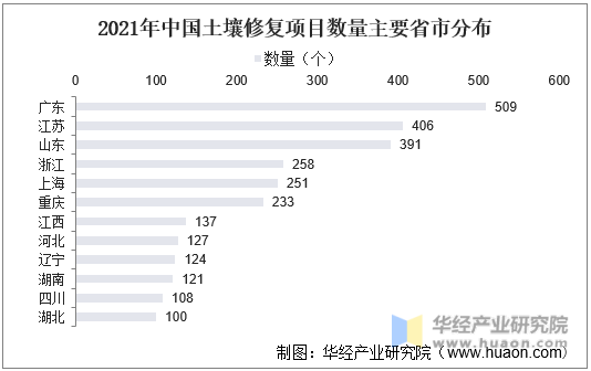 2021年中国土壤修复项目数量主要省市分布